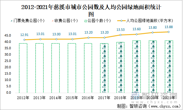 2012-2021年慈溪市城市公園數(shù)及人均公園綠地面積統(tǒng)計圖