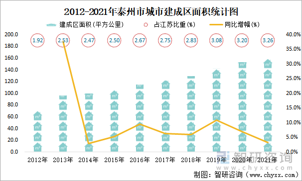 2012-2021年泰州市城市建成区面积统计图