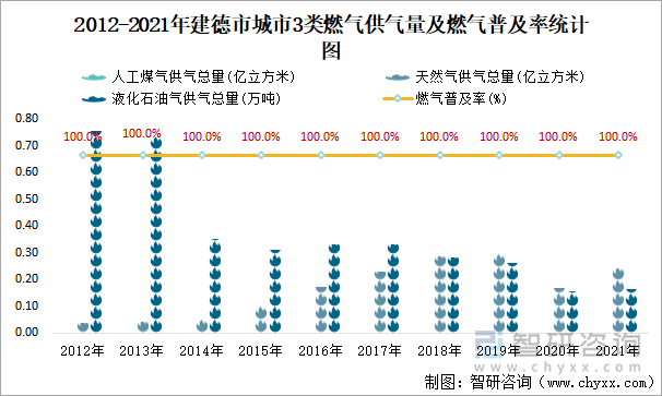 2012-2021年建德市城市3类燃气供气量及燃气普及率统计图