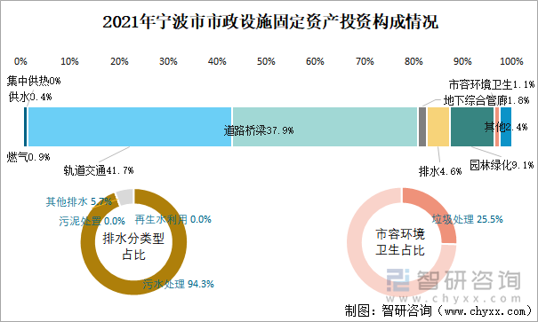 2021年宁波市市政设施固定资产投资构成情况