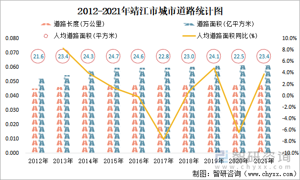 2012-2021年靖江市城市道路统计图