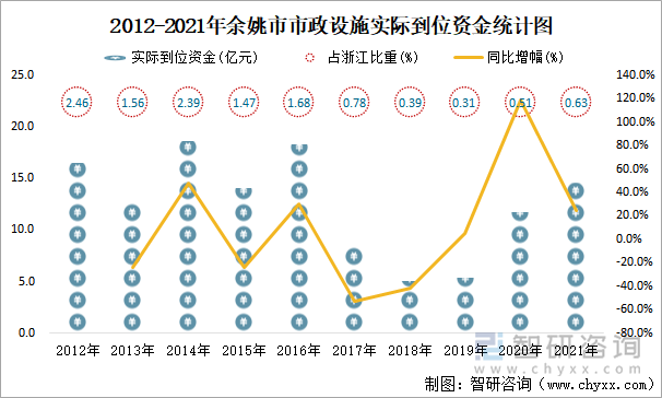 2012-2021年余姚市市政設(shè)施實際到位資金統(tǒng)計圖