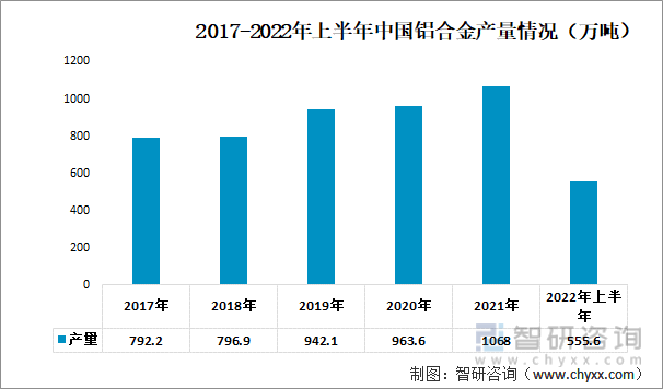 2017-2022年上半年中国铝合金产量情况（万吨）