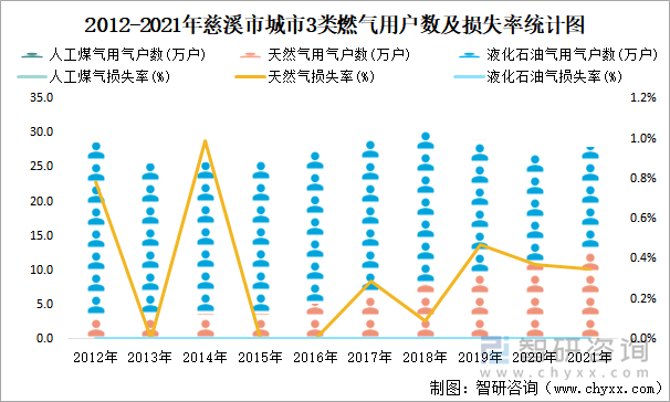 2012-2021年慈溪市城市3類燃氣用戶數(shù)及損失率統(tǒng)計圖