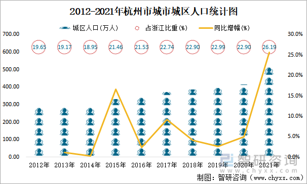 2012-2021年杭州市城市城区人口统计图