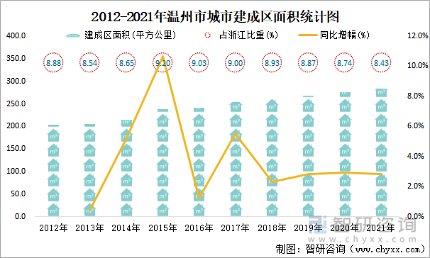 2012-2021年溫州市城市建成區(qū)面積統(tǒng)計(jì)圖