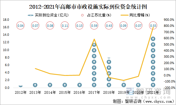 2012-2021年高邮市市政设施实际到位资金统计图