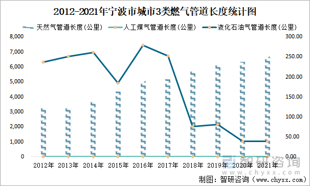 2012-2021年宁波市城市3类燃气管道长度统计图