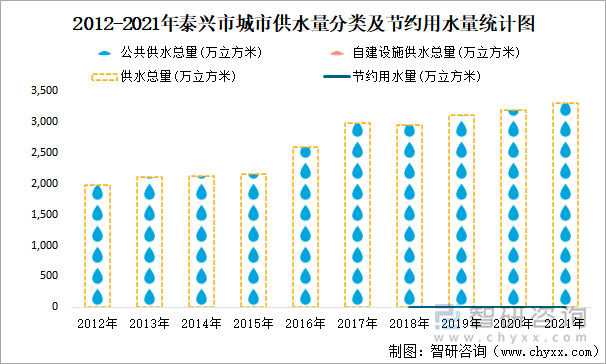 2012-2021年泰兴市城市供水量分类及节约用水量统计图