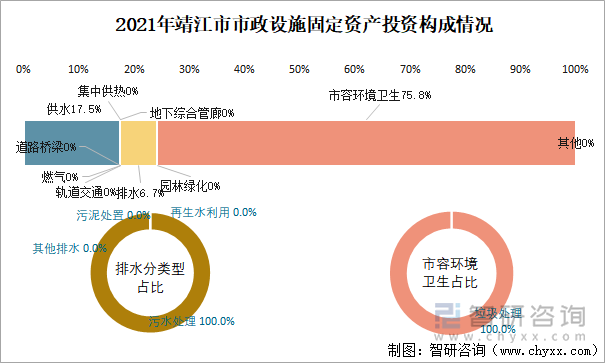 2021年靖江市市政设施固定资产投资构成情况