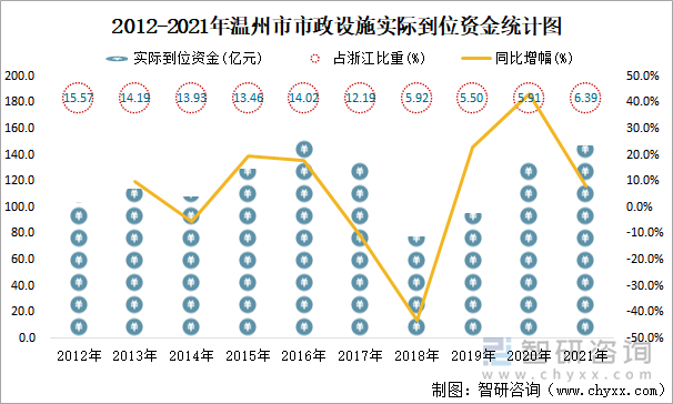 2012-2021年溫州市市政設(shè)施實(shí)際到位資金統(tǒng)計(jì)圖