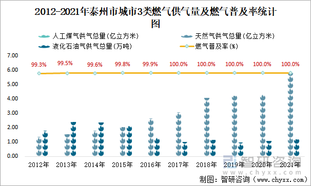 2012-2021年泰州市城市3类燃气供气量及燃气普及率统计图