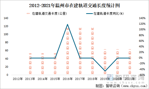 2012-2021年溫州市在建軌道交通長(zhǎng)度統(tǒng)計(jì)圖