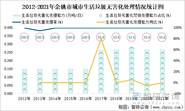 2012-2021年余姚市城市生活垃圾無害化處理情況統(tǒng)計圖