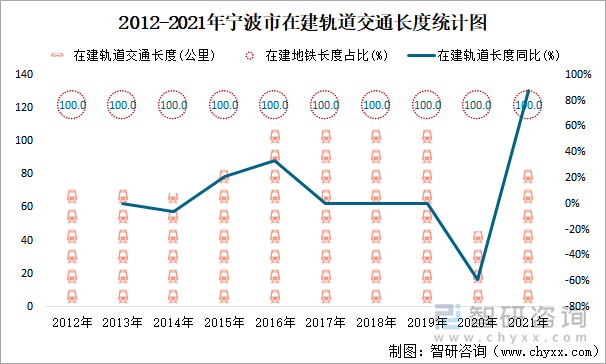 2012-2021年宁波市在建轨道交通长度统计图