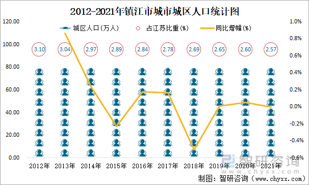 2012-2021年镇江市城市城区人口统计图