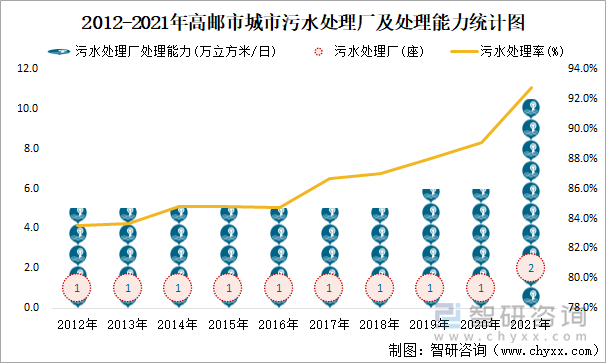 2012-2021年高邮市城市污水处理厂及处理能力统计图