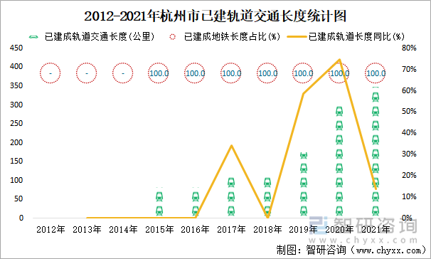 2012-2021年杭州市已建轨道交通长度统计图