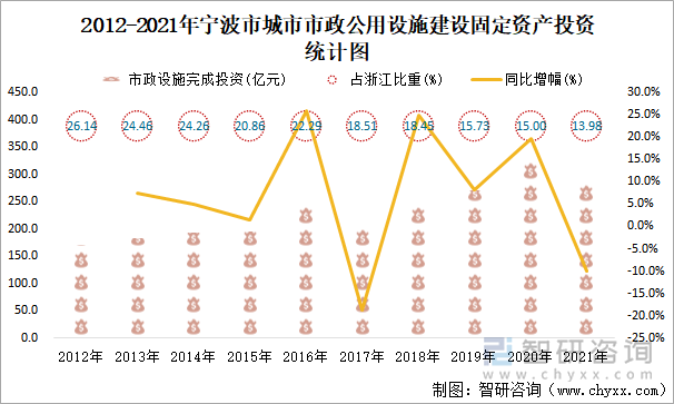 2012-2021年宁波市城市市政公用设施建设固定资产投资统计图