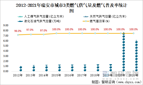 2012-2021年瑞安市城市3类燃气供气量及燃气普及率统计图