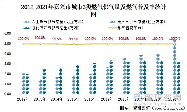 2012-2021年嘉兴市城市3类燃气供气量及燃气普及率统计图