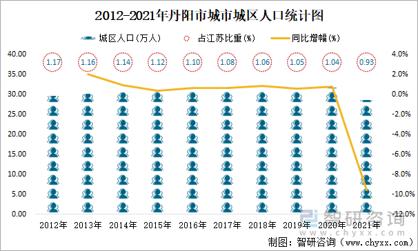 2012-2021年丹阳市城市城区人口统计图