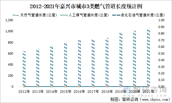 2012-2021年嘉兴市城市3类燃气管道长度统计图
