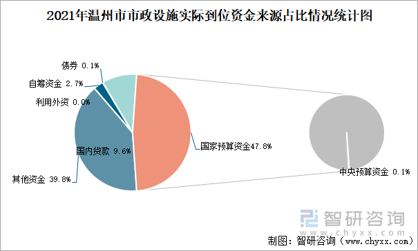 2021年溫州市市政設(shè)施實(shí)際到位資金來源占比情況統(tǒng)計(jì)圖