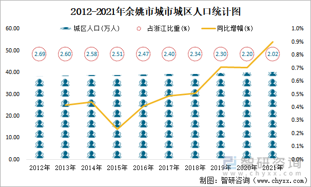 2012-2021年余姚市城市城區(qū)人口統(tǒng)計圖