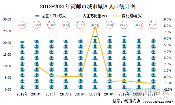 2012-2021年高邮市城市城区人口统计图