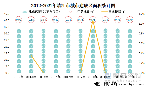 2012-2021年靖江市城市建成区面积统计图