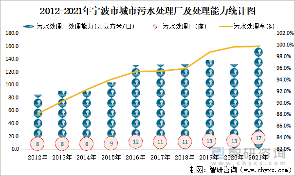 2012-2021年宁波市城市污水处理厂及处理能力统计图