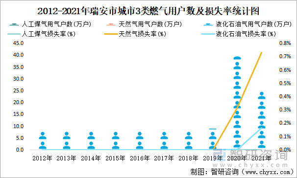 2012-2021年瑞安市城市3类燃气用户数及损失率统计图