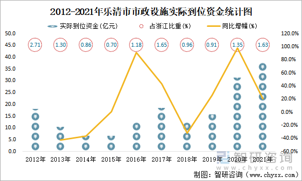 2012-2021年乐清市市政设施实际到位资金统计图