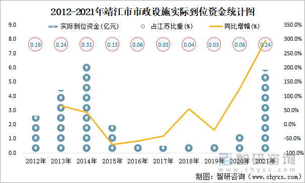 2012-2021年靖江市市政设施实际到位资金统计图