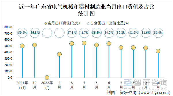 近一年广东省电气机械和器材制造业当月出口货值及占比统计图