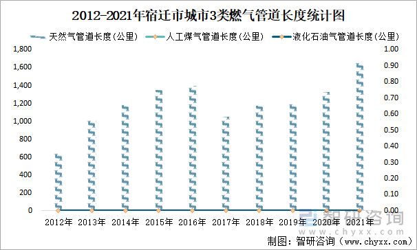 2012-2021年宿迁市城市3类燃气管道长度统计图