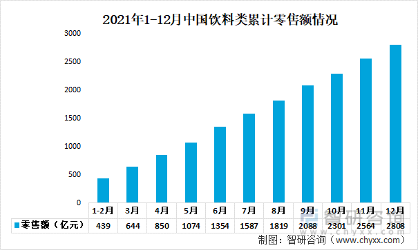 2021年1-12月中国饮料类累计零售额及增速
