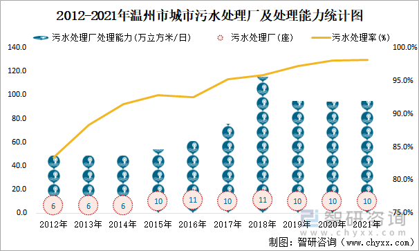 2012-2021年溫州市城市污水處理廠及處理能力統(tǒng)計(jì)圖