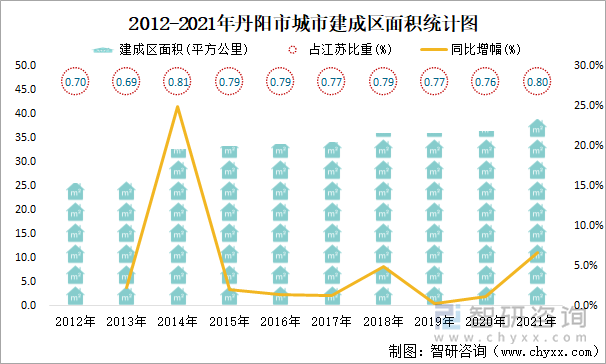 2012-2021年丹阳市城市建成区面积统计图