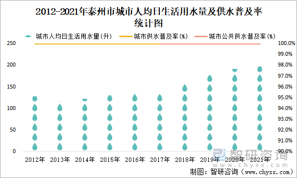 2012-2021年泰州市城市人均日生活用水量及供水普及率统计图