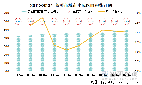 2012-2021年慈溪市城市建成區(qū)面積統(tǒng)計圖