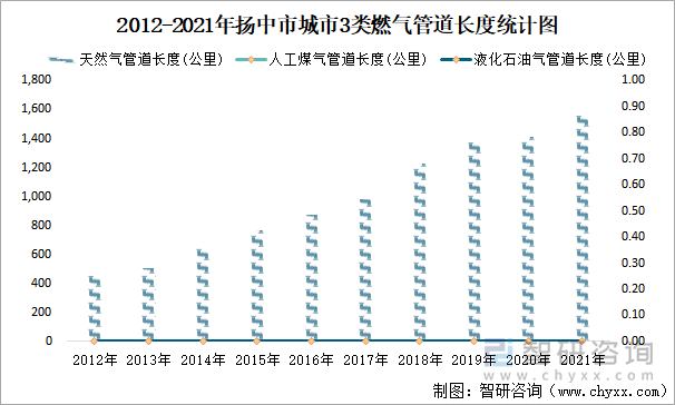 2012-2021年扬中市城市3类燃气管道长度统计图