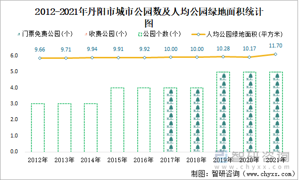 2012-2021年丹阳市城市公园数及人均公园绿地面积统计图