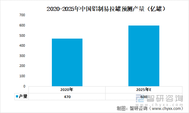 2020-2025年中国铝制易拉罐预测产量（亿罐）