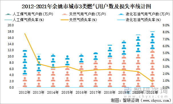 2012-2021年余姚市城市3類燃氣用戶數(shù)及損失率統(tǒng)計圖