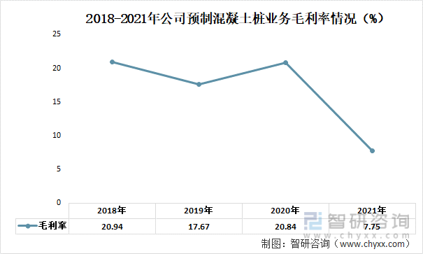 2018-2021年公司预制混凝土桩业务毛利率情况（%）