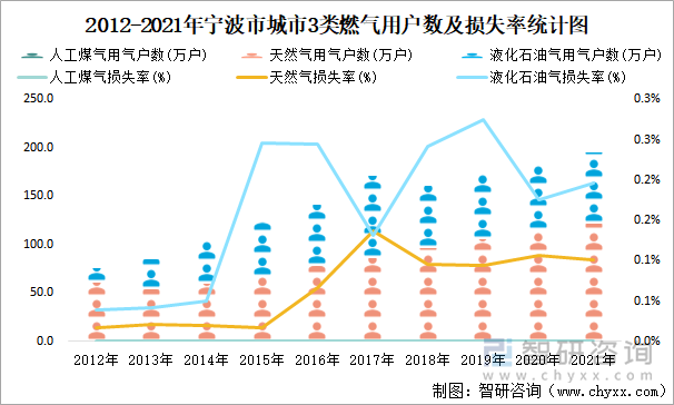 2012-2021年宁波市城市3类燃气用户数及损失率统计图