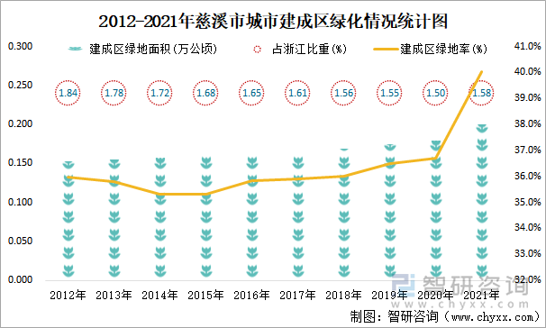 2012-2021年慈溪市城市建成區(qū)綠化情況統(tǒng)計圖