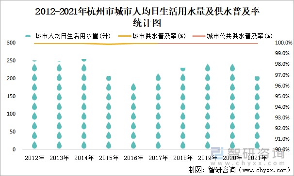 2012-2021年杭州市城市人均日生活用水量及供水普及率统计图